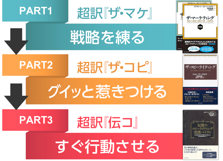 最強のコピーライティングバイブル│神田昌典 監修・解説/横田伊佐男