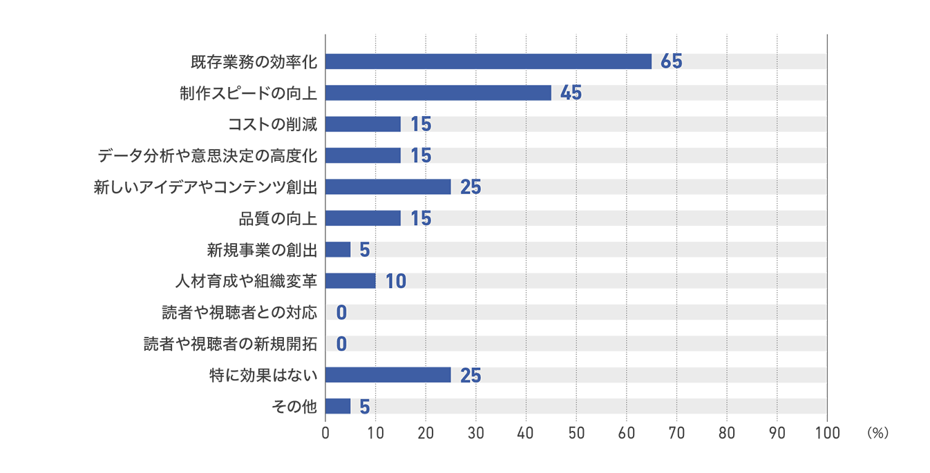 【図6】新聞社の生成AIの導入成果（20社）