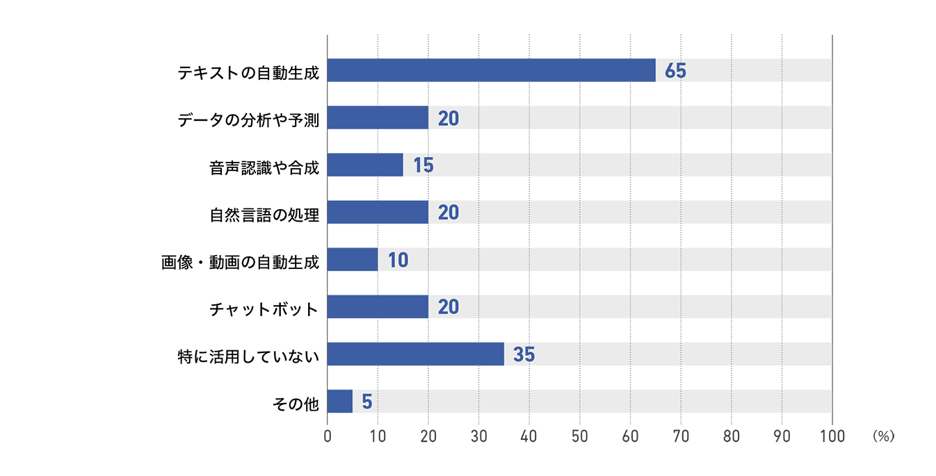 【図17】新聞社の活用中の生成AIサービス（20社）