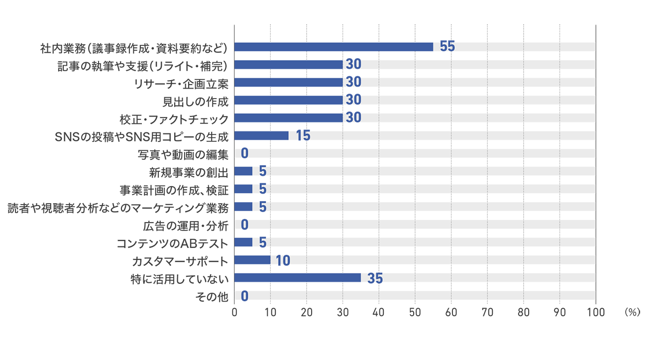 【図27】新聞社の生成AIを活用中の業務（20社）