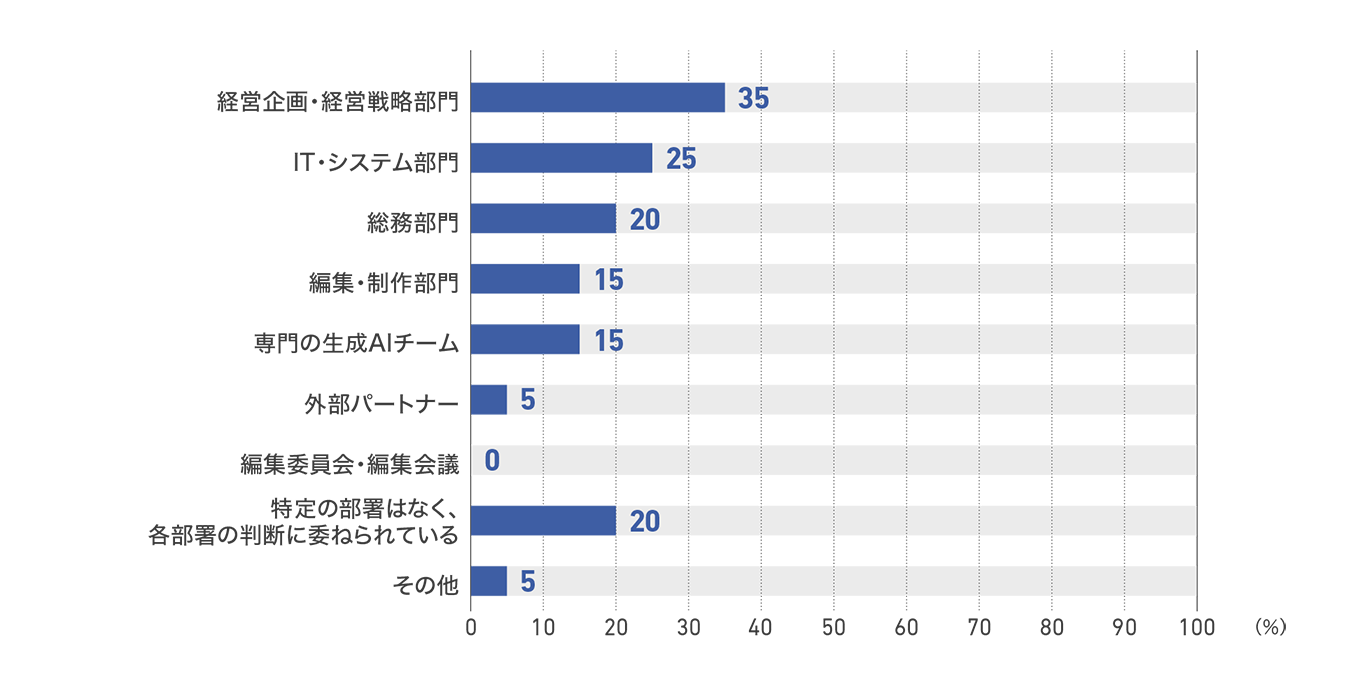 【図39】新聞社の生成AI導入決定部署（20社）