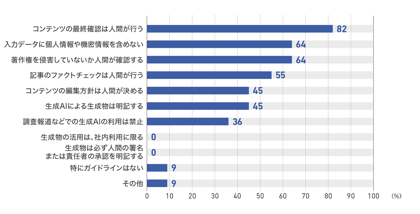 【図52】新聞社のガイドラインの内容（11社）