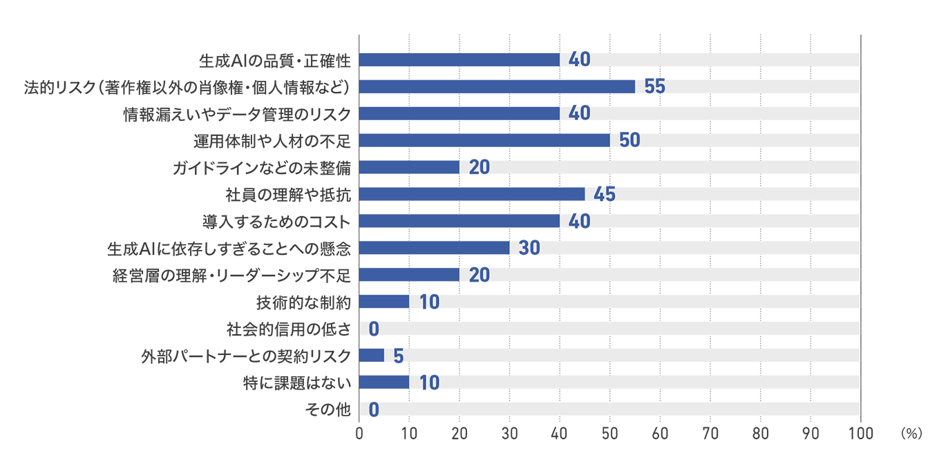 【図64】新聞社の生成AI活用の課題（20社）