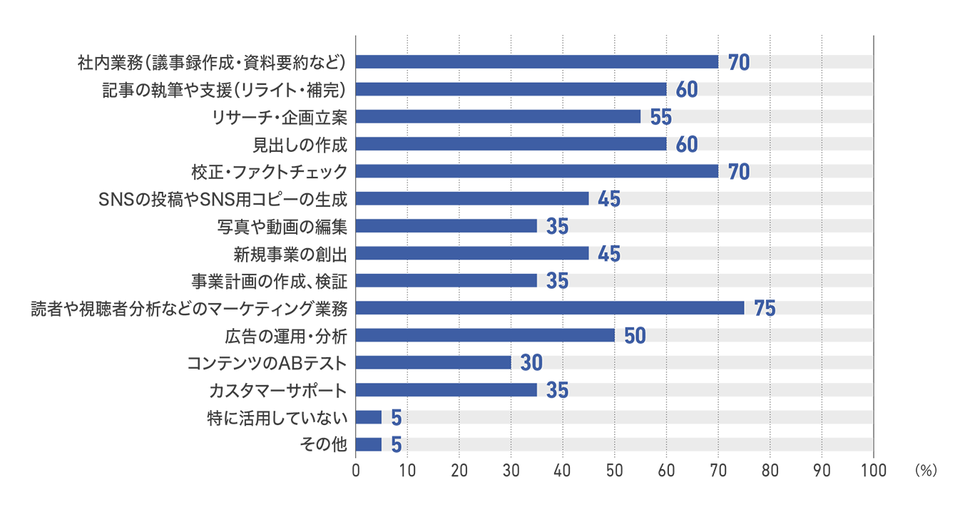 【図82】新聞社の生成AIの5年後の用途（20社）