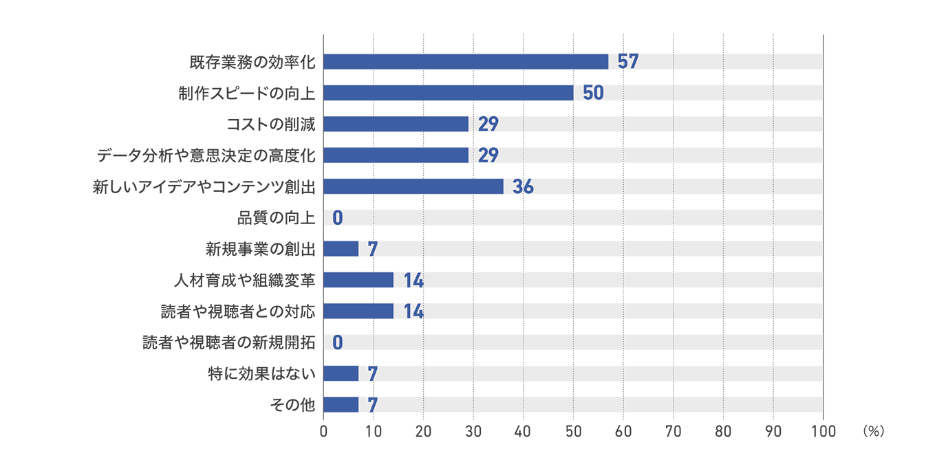 【図7】テレビ局の生成AIの導入成果(14社)