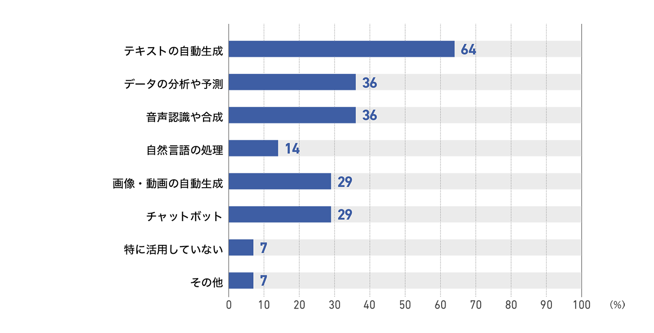 【図18】テレビ局の活用中の生成AIサービス(14社)
