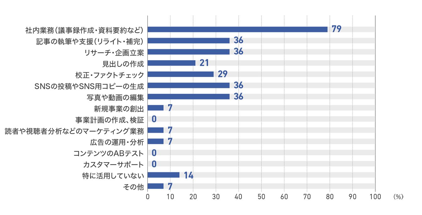 【図28】テレビ局の生成AIを活用中の業務(14社)