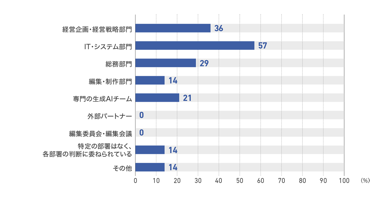 【図40】テレビ局の生成AI導入決定部署(14社)