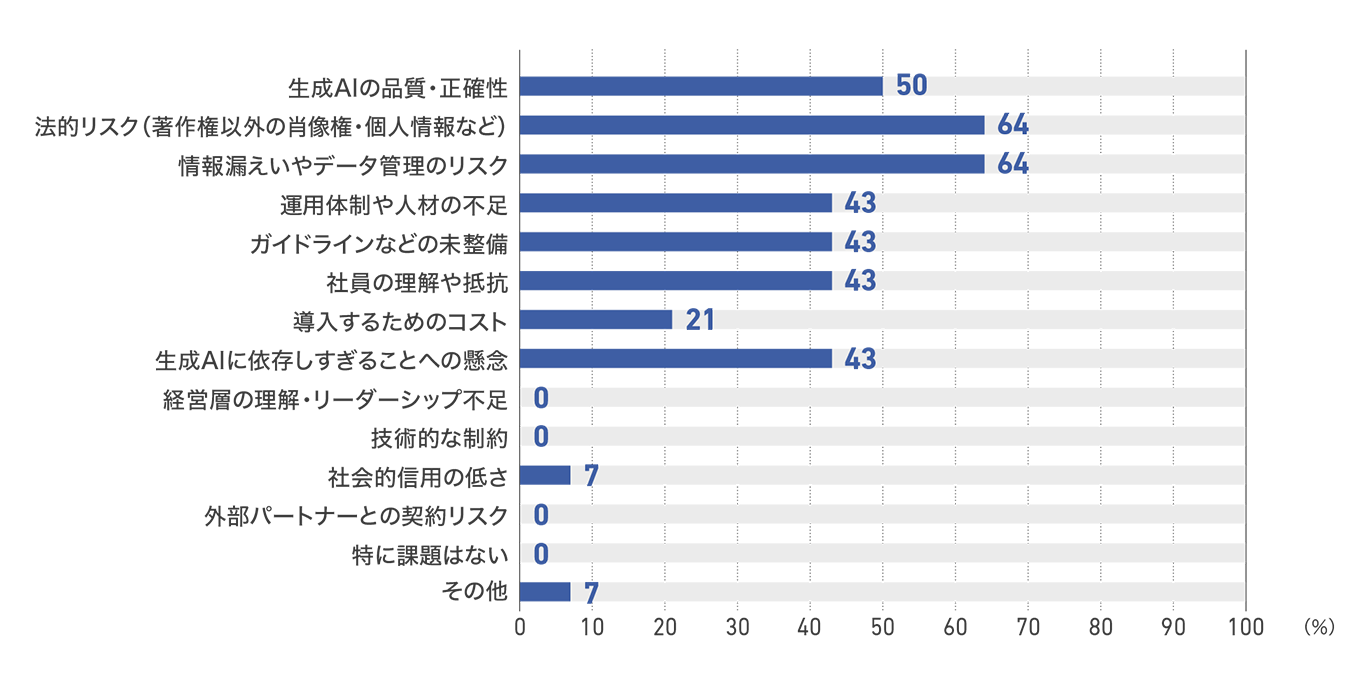 【図65】テレビ局の生成AI活用の課題(14社)