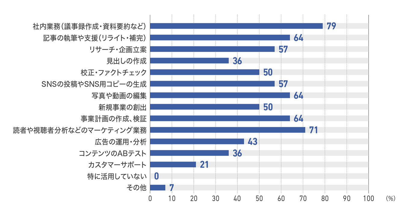 【図83】テレビ局の生成AIの5年後の用途(14社)