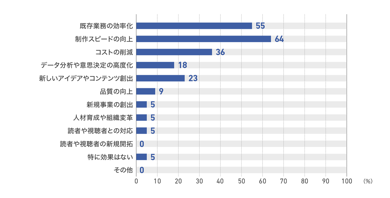 【図8】ラジオ局の生成AIの導入成果（22社）