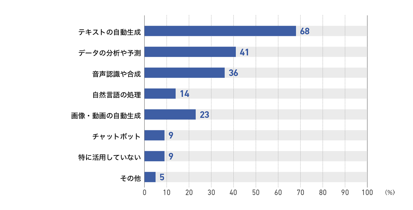 【図19】ラジオ局の活用中の生成AIサービス（22社）