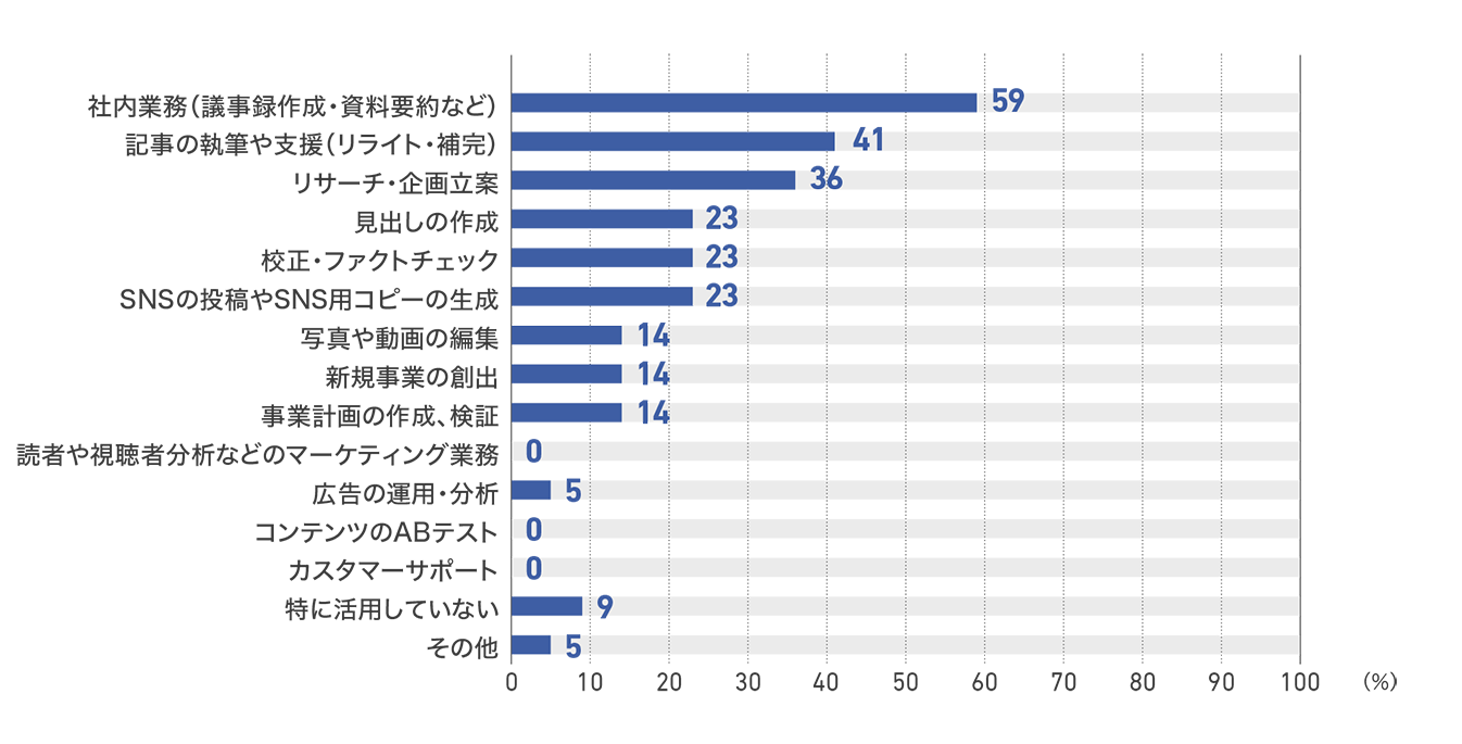 【図29】ラジオ局の生成AIを活用中の業務（22社）