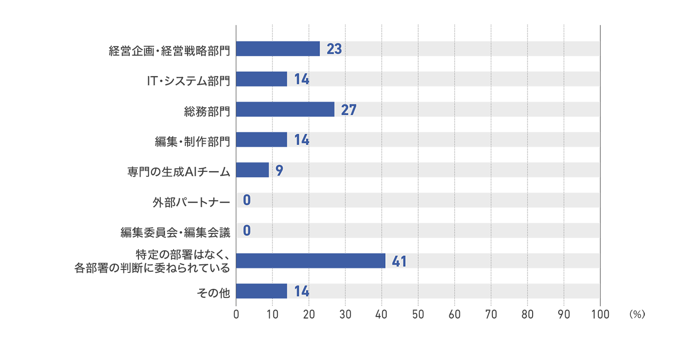 【図41】ラジオ局の生成AI導入決定部署（22社）