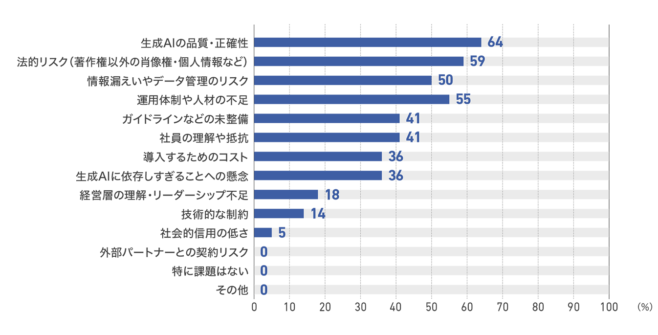 【図66】ラジオ局の生成AI活用の課題（22社）