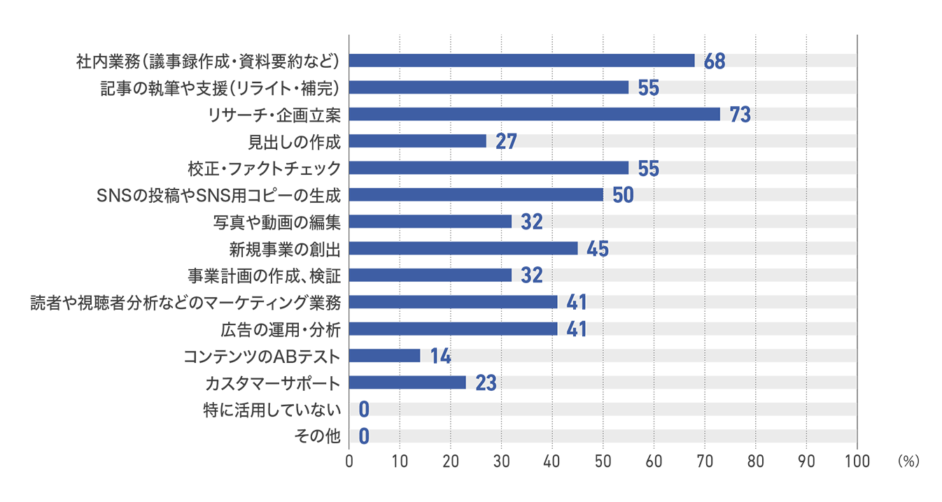 【図84】ラジオ局の生成AIの5年後の用途（22社）