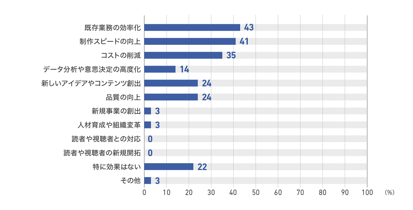 【図9】出版社の生成AIの導入成果（37社）