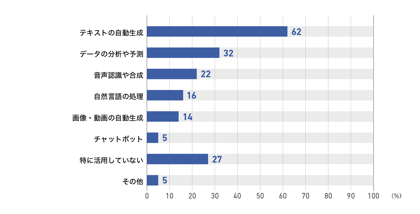 【図20】出版社の活用中の生成AIサービス（37社）