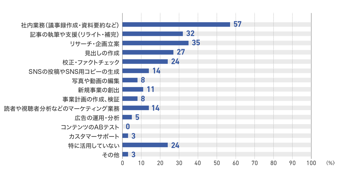 【図30】出版社の生成AIを活用中の業務（37社）