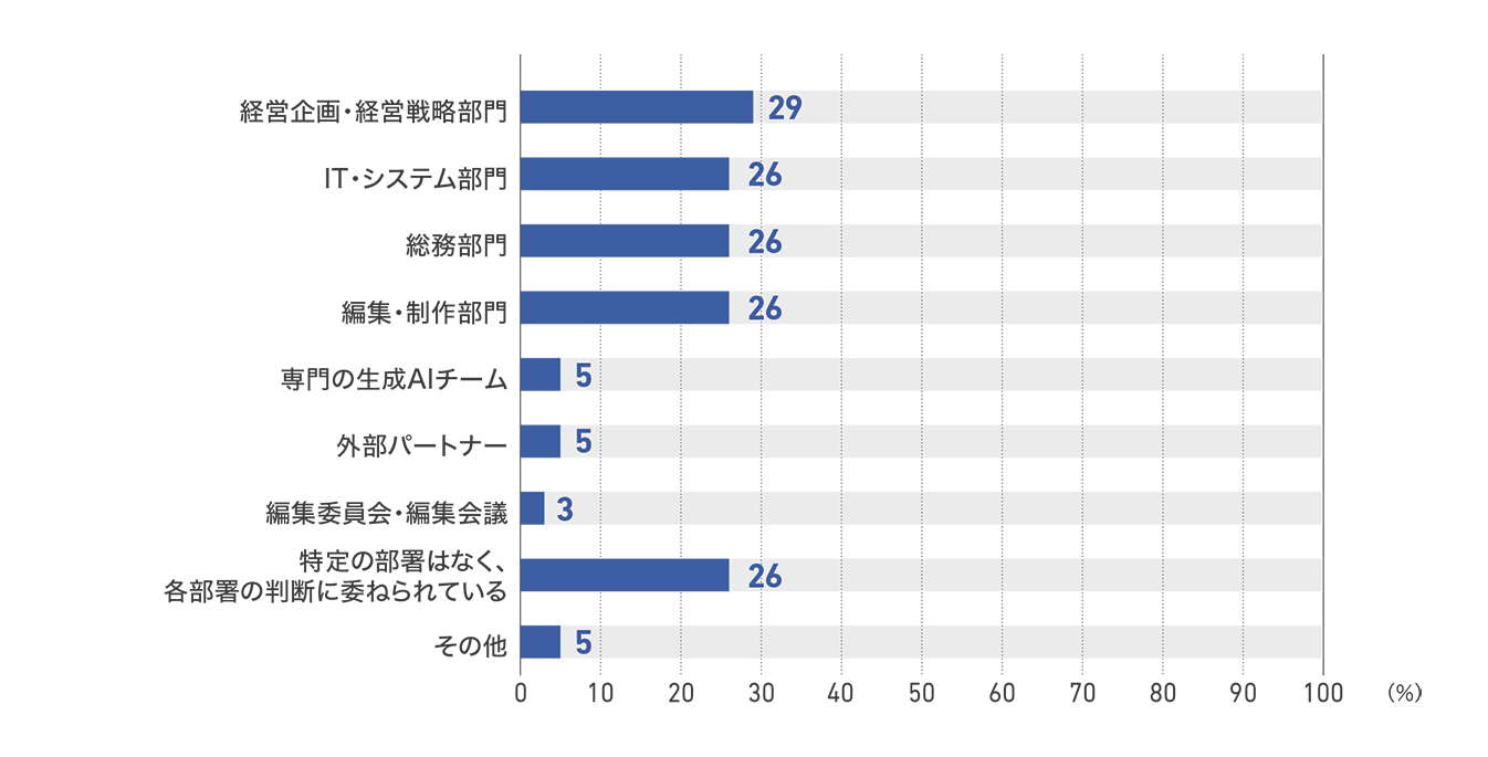【図42】出版社の生成AI導入決定部署（38社）