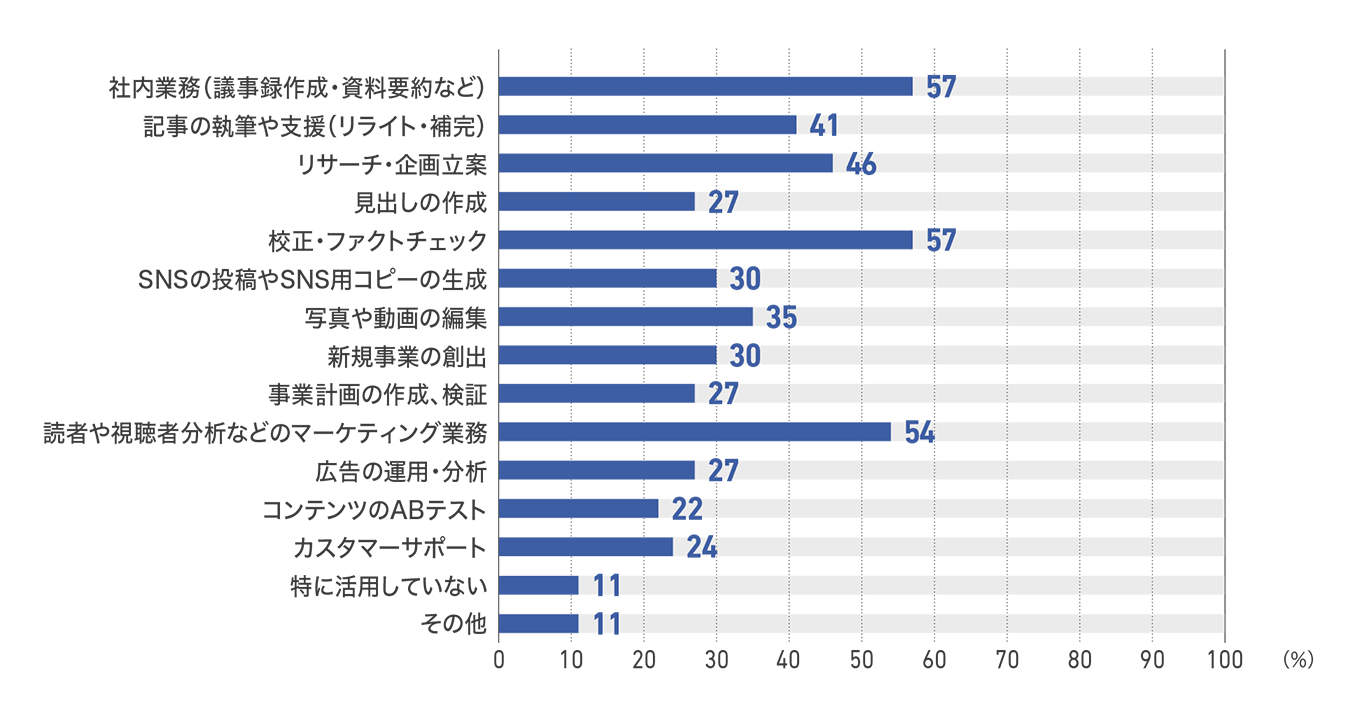 【図85】出版社の生成AIの5年後の用途（37社）