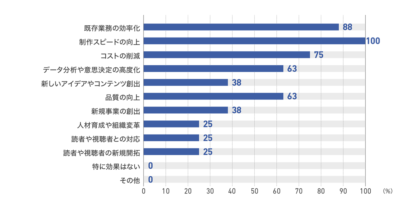 【図10】ネットメディアの生成AIの導入成果(8社)