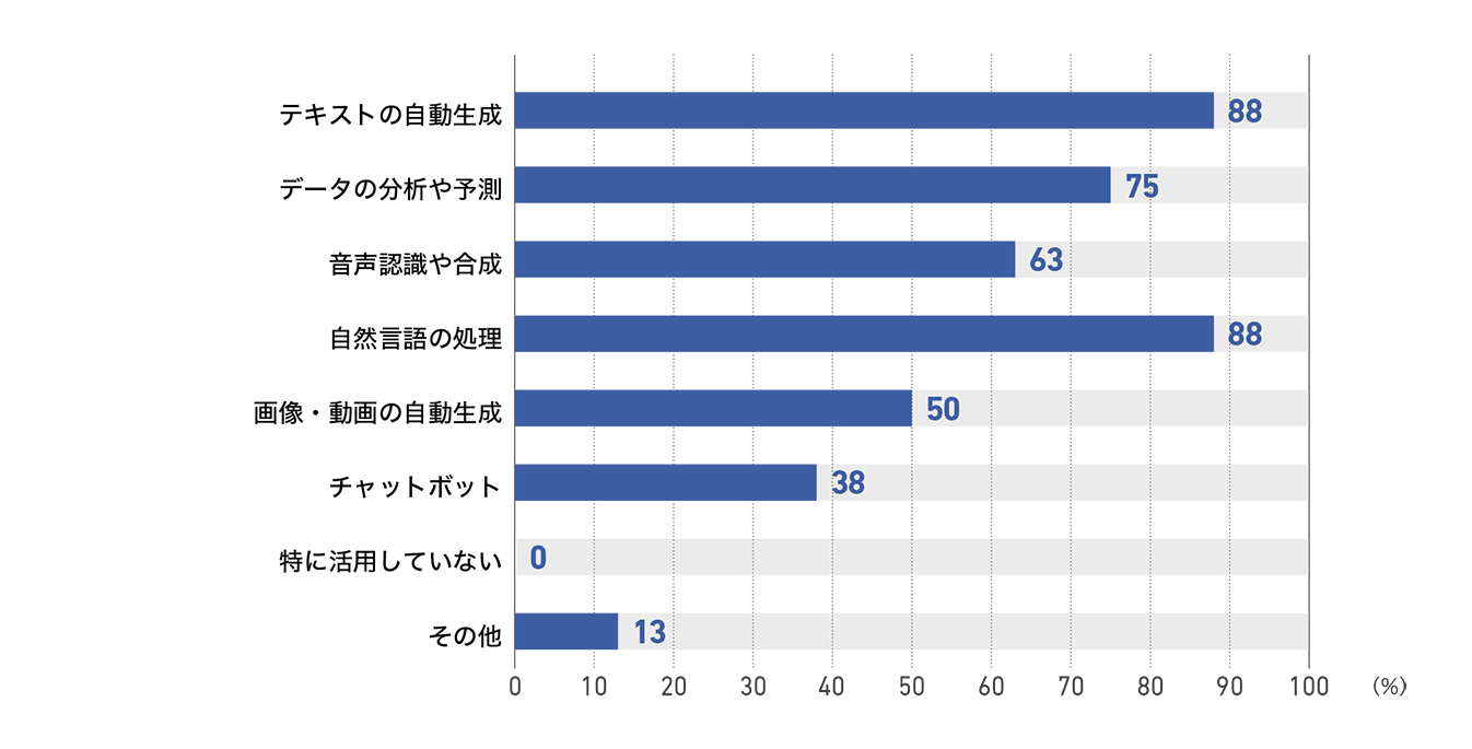 【図21】ネットメディアの活用中の生成AIサービス(8社)