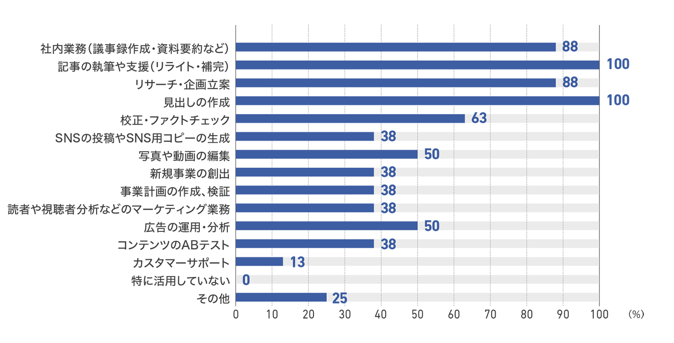 【図31】ネットメディアの生成AIを活用中の業務(8社)