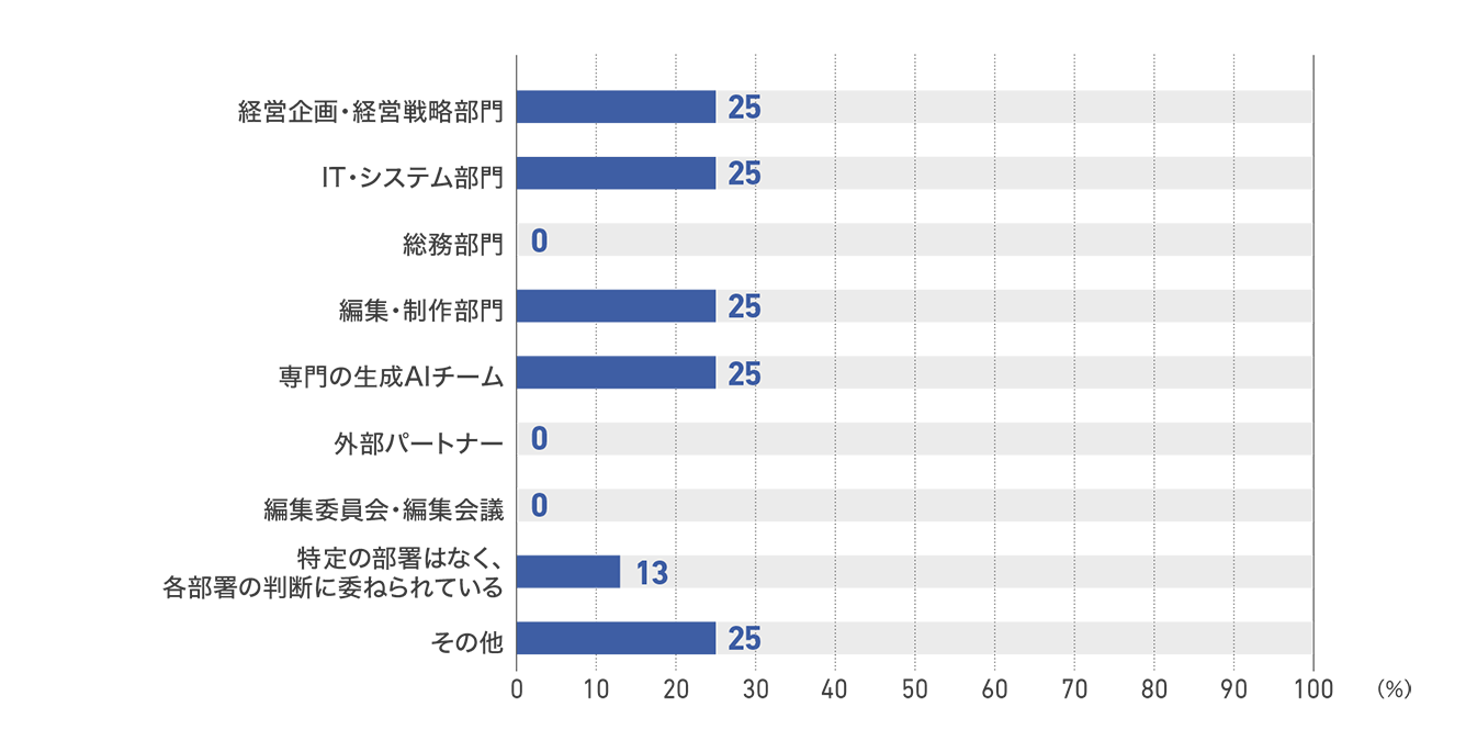 【図43】ネットメディアの生成AI導入決定部署(8社)