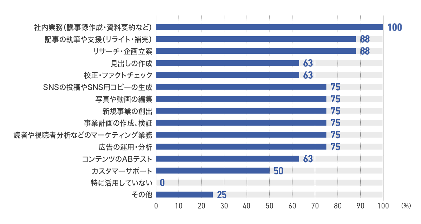 【図86】ネットメディアの生成AIの5年後の用途(8社)