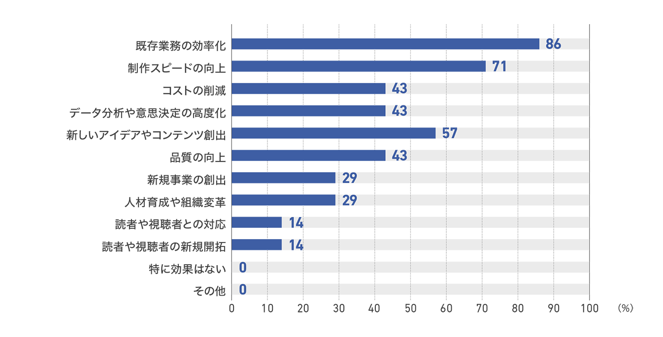 【図11】従業員1000人以上の企業の生成AIの導入成果（7社）