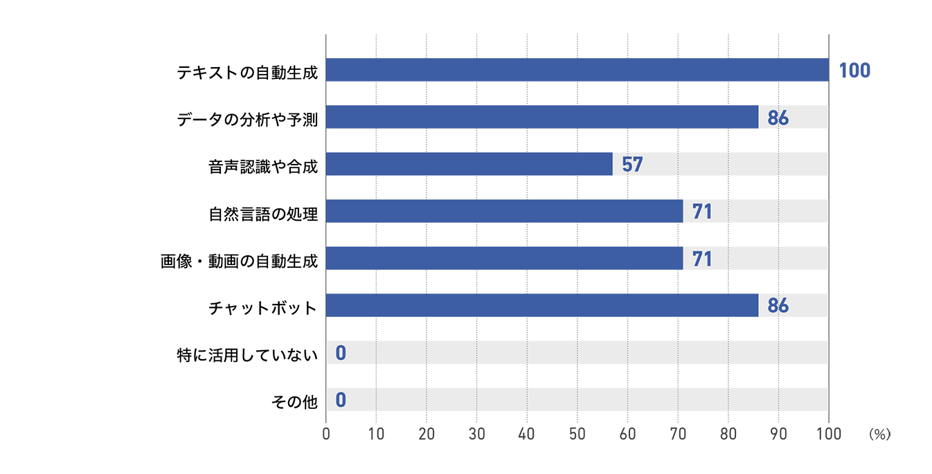 【図22】従業員1000人以上の企業の活用中の生成AIサービス（7社）