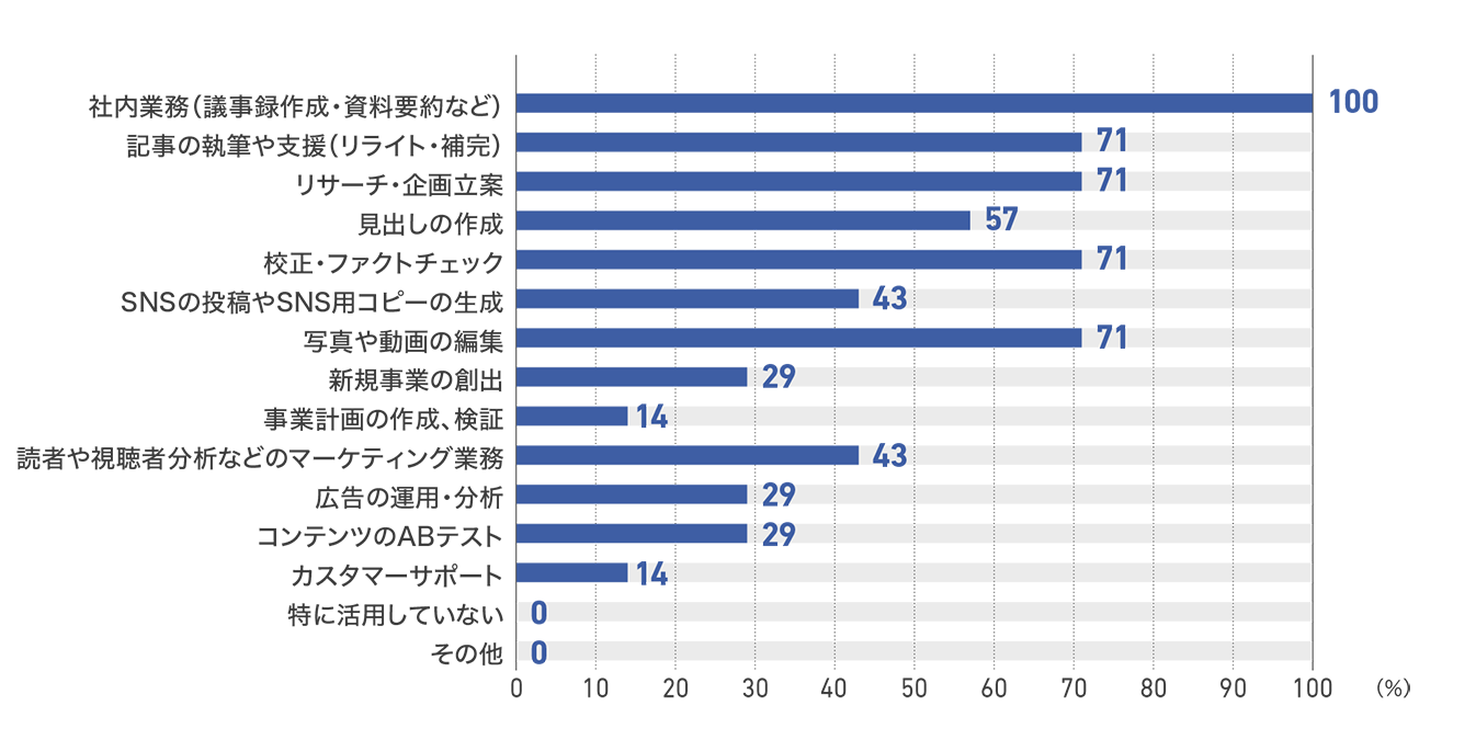 【図32】従業員1000人以上の企業の生成AIを活用中の業務（7社）