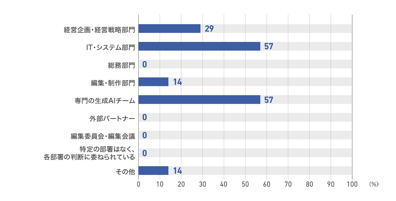 【図44】従業員1000人以上の企業の生成AI導入決定部署（7社）