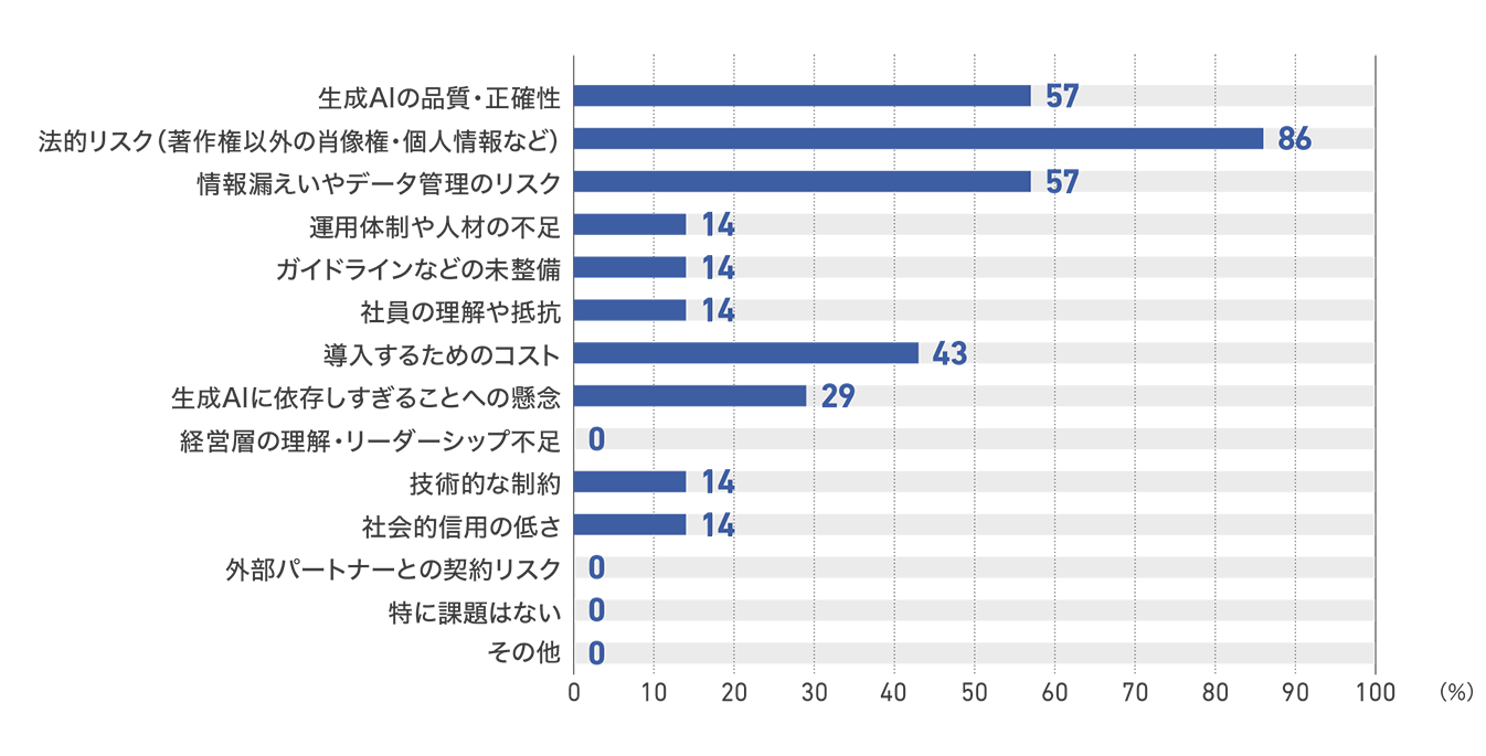 【図69】従業員1000人以上の企業の生成AI活用の課題（7社）