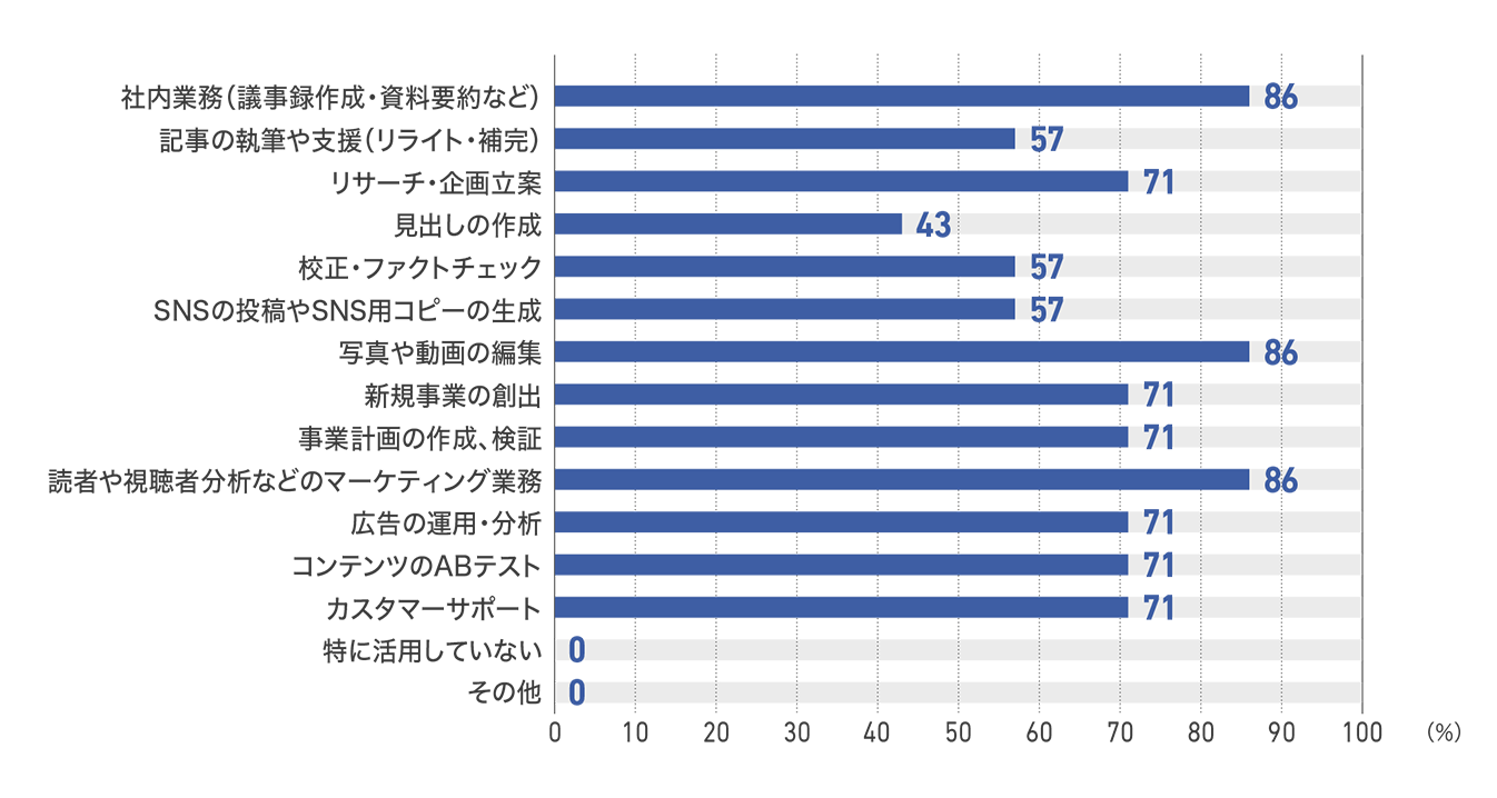【図87】従業員1000人以上の企業の生成AIの5年後の用途（7社）