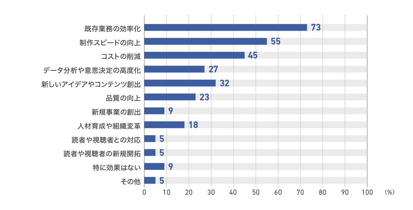 【図12】従業員200人以上1000人未満の企業の生成AIの導入成果(22社)