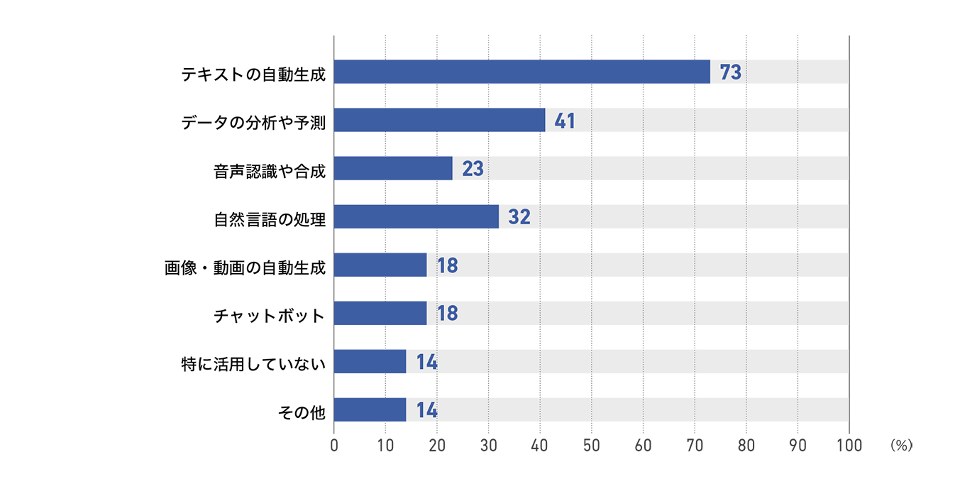 【図23】従業員200人以上1000人未満の企業の活用中の生成AIサービス(22社)