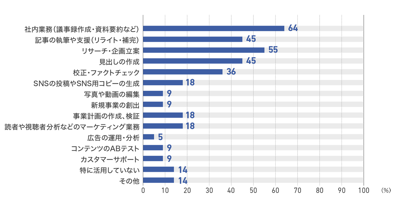 【図33】従業員200人以上1000人未満の企業の生成AIを活用中の業務(22社)
