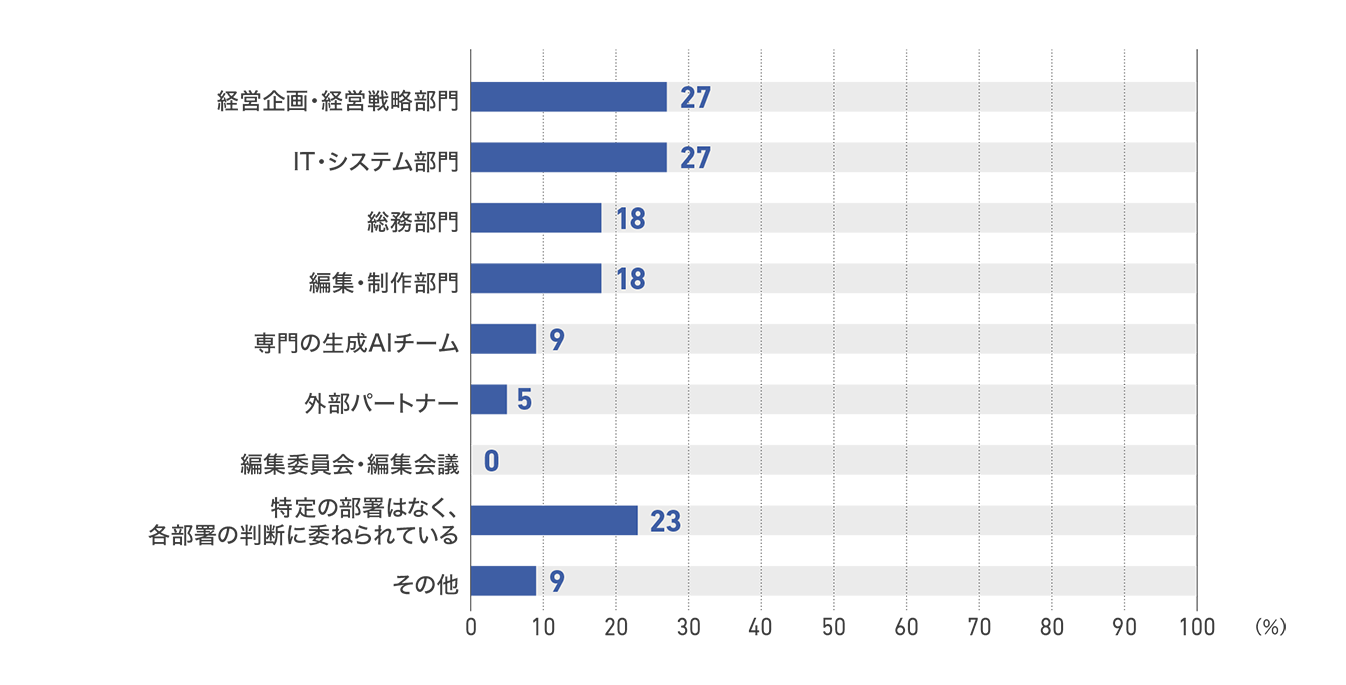 【図45】従業員200人以上1000人未満の企業の生成AI導入決定部署(22社)