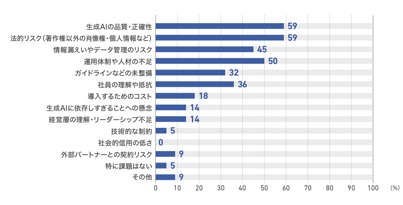 【図70】従業員200人以上1000人未満の企業の生成AI活用の課題(22社)
