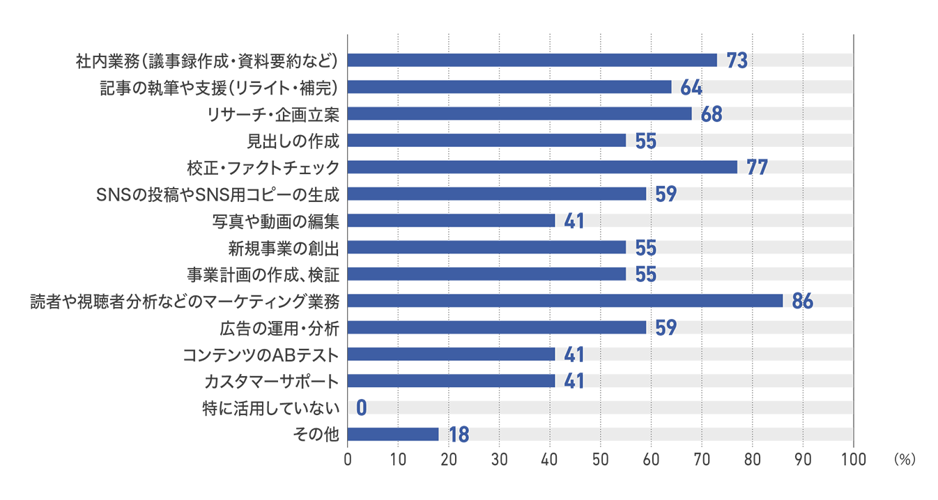 【図88】従業員200人以上1000人未満の企業の生成AIの5年後の用途(22社)