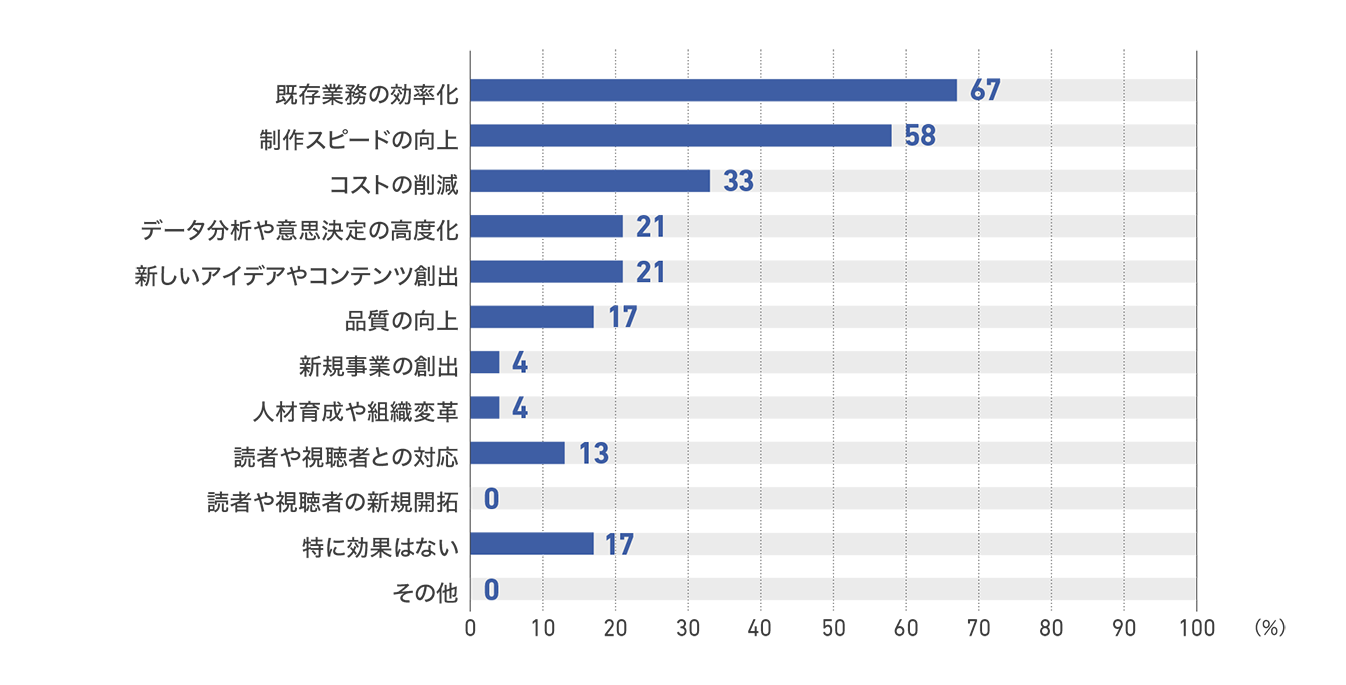 【図13】従業員50人以上200人未満の企業の生成AIの導入成果（24社）