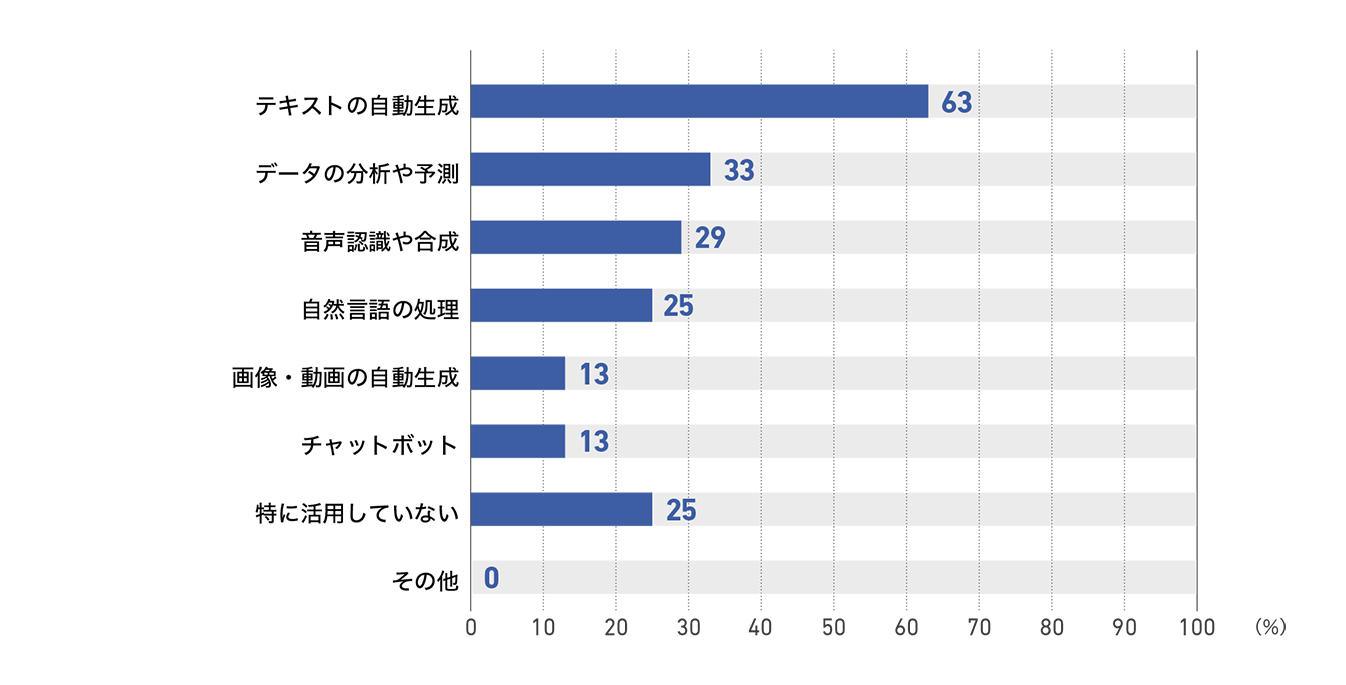 【図24】従業員50人以上200人未満の企業の活用中の生成AIサービス（24社）