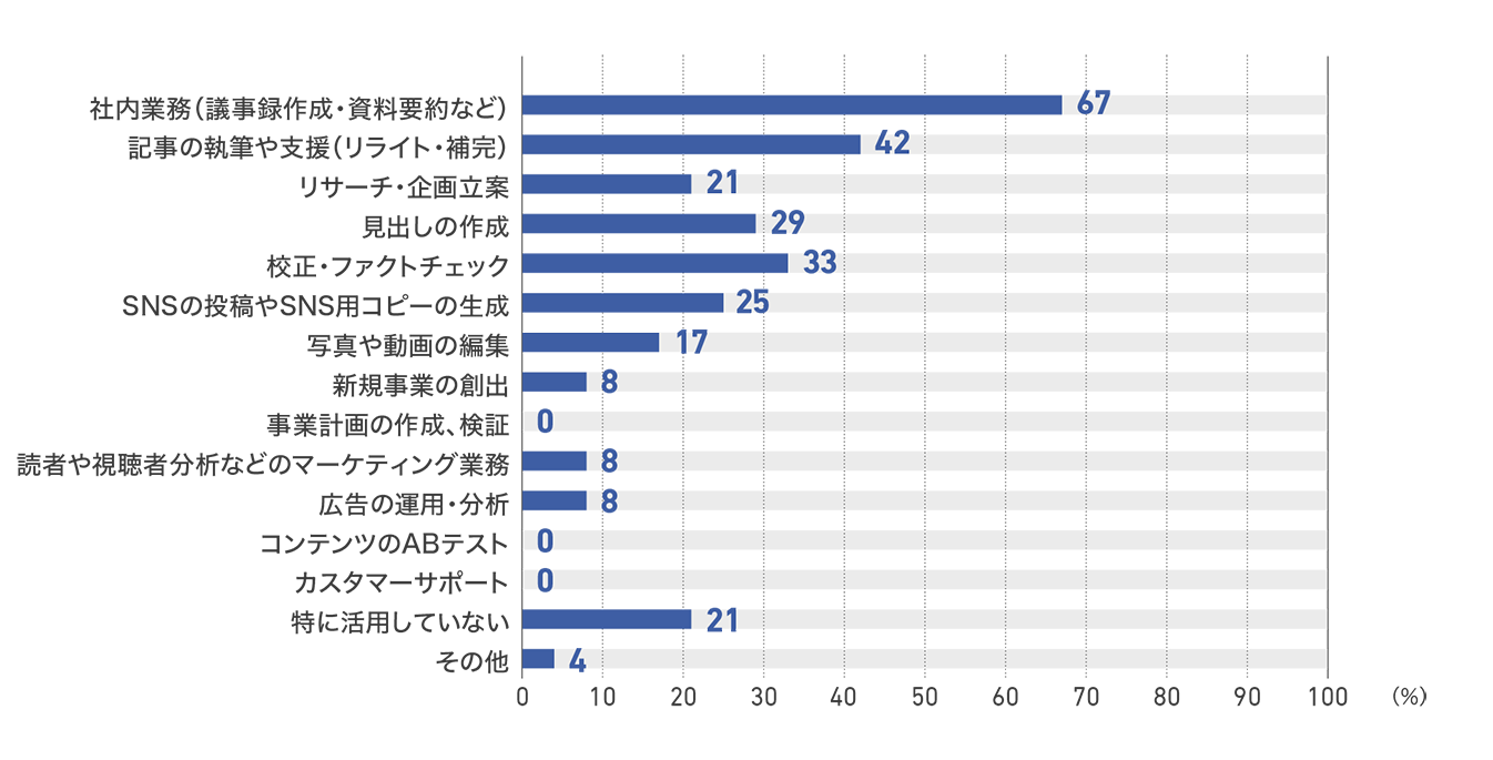 【図34】従業員50人以上200人未満の企業の生成AIを活用中の業務（24社）