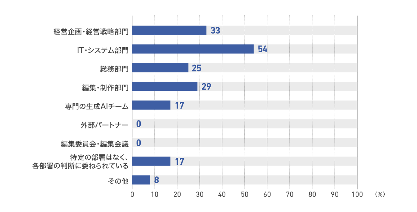 【図46】従業員50人以上200人未満の企業の生成AI導入決定部署（24社）