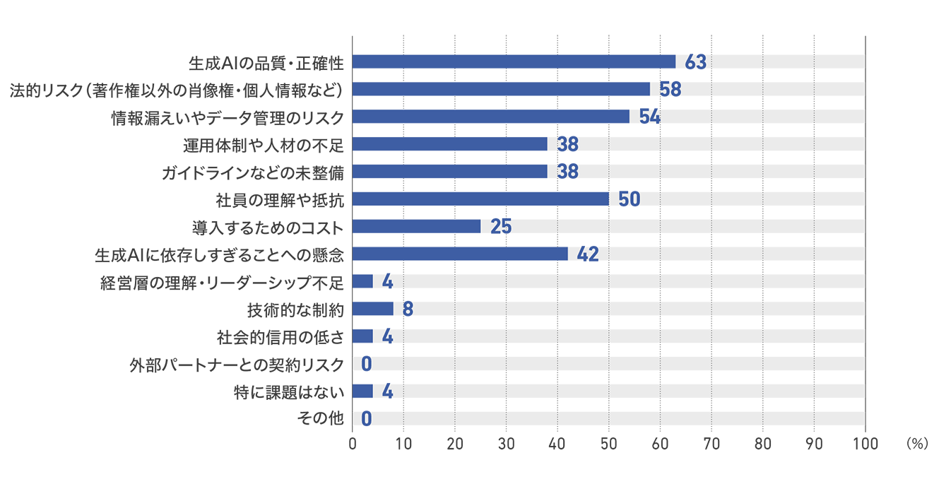 【図71】従業員50人以上200人未満の企業の生成AI活用の課題（24社）