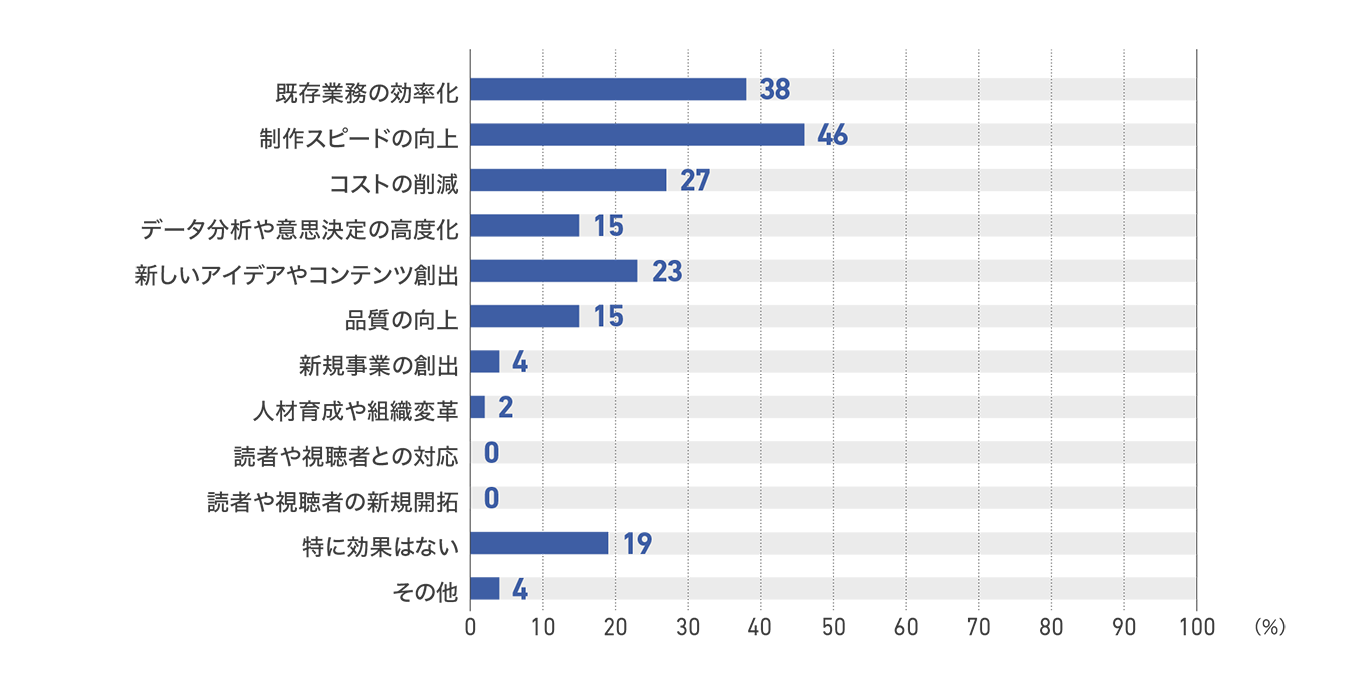 【図14】従業員50人未満の企業の生成AIの導入成果(48社)