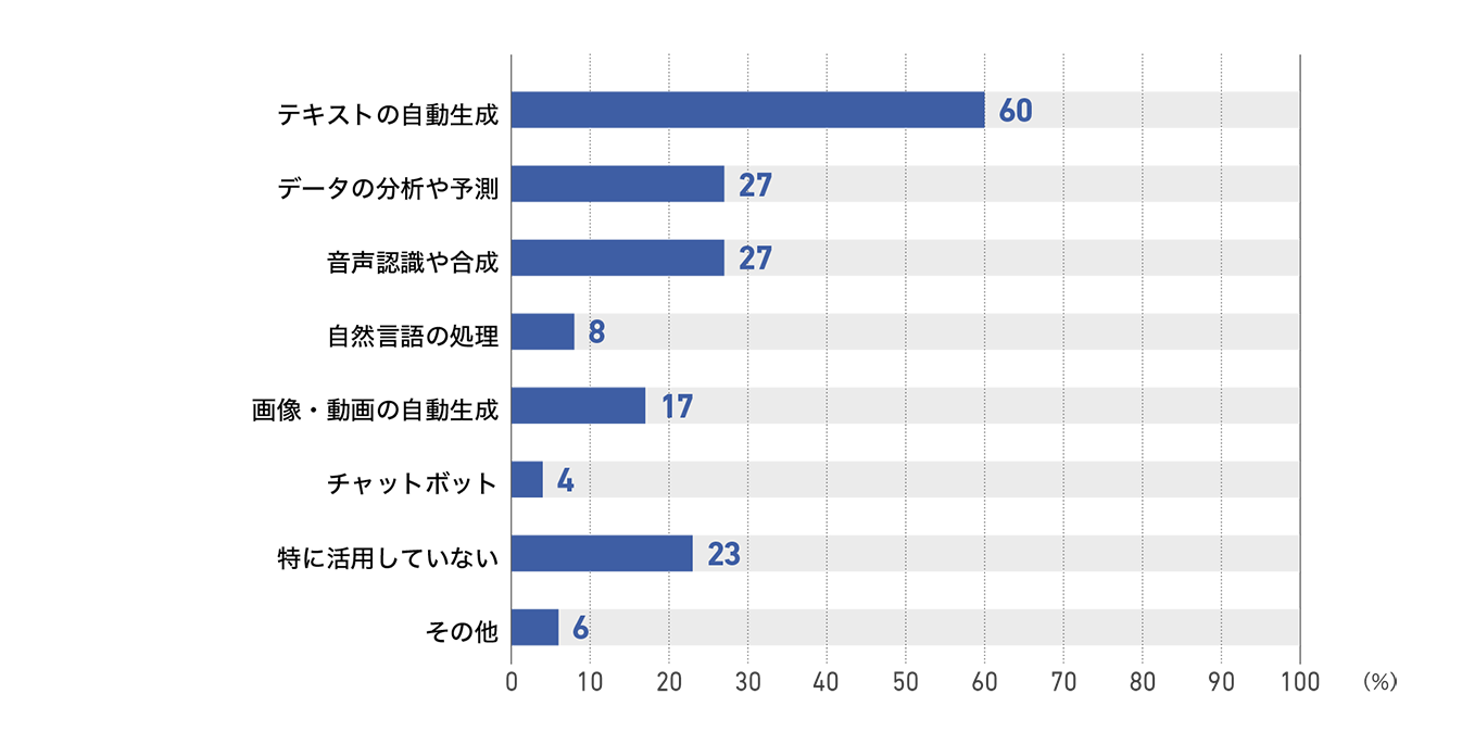【図25】従業員50人未満の企業の活用中の生成AIサービス(48社)