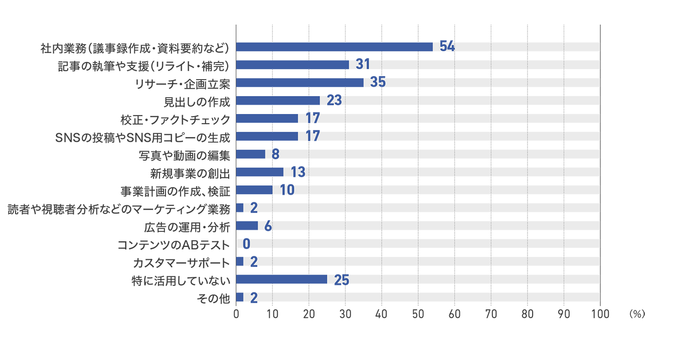 【図35】従業員50人未満の企業の生成AIを活用中の業務(48社)